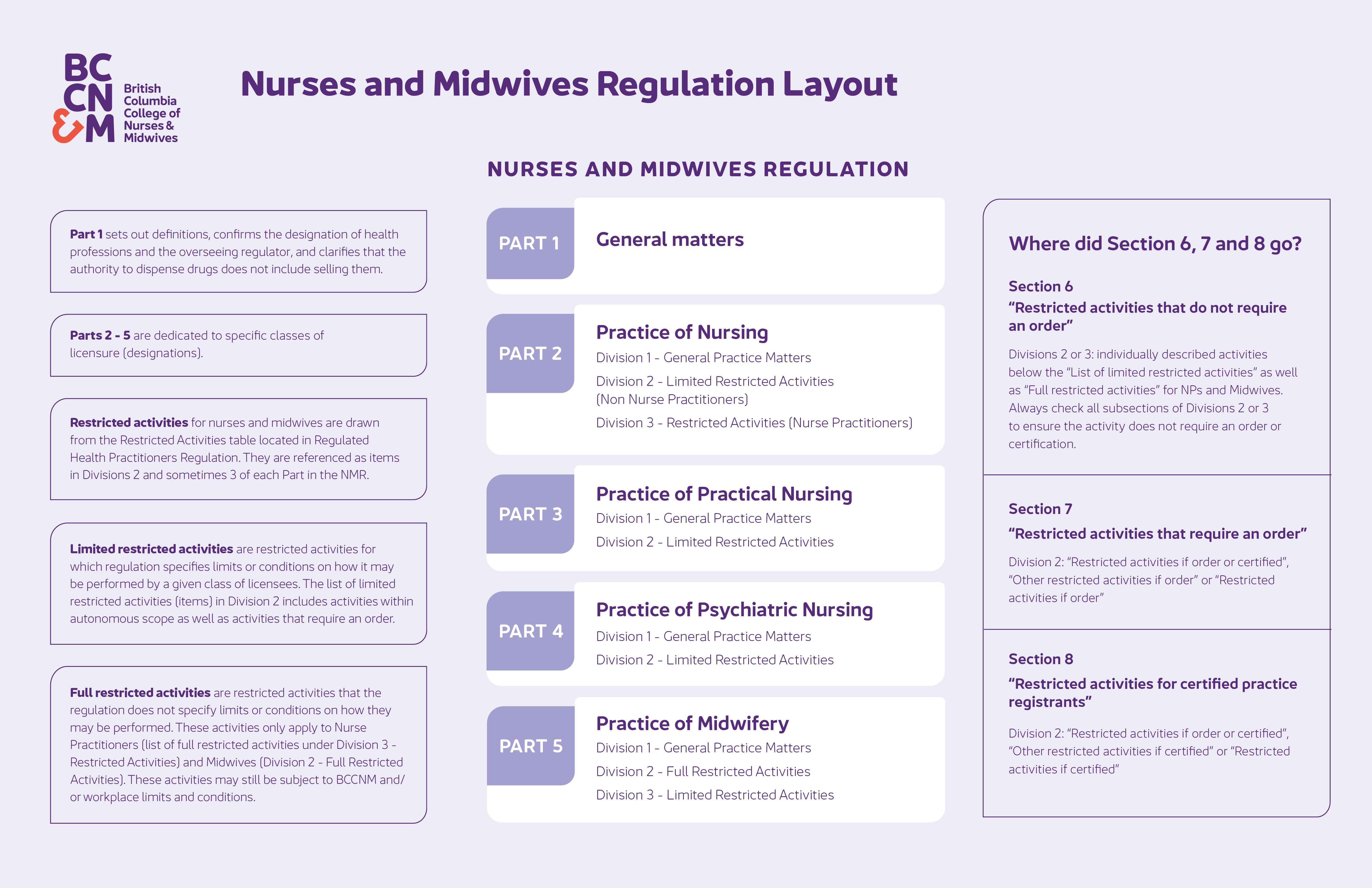 Nurses and Midwives Regulation Layout