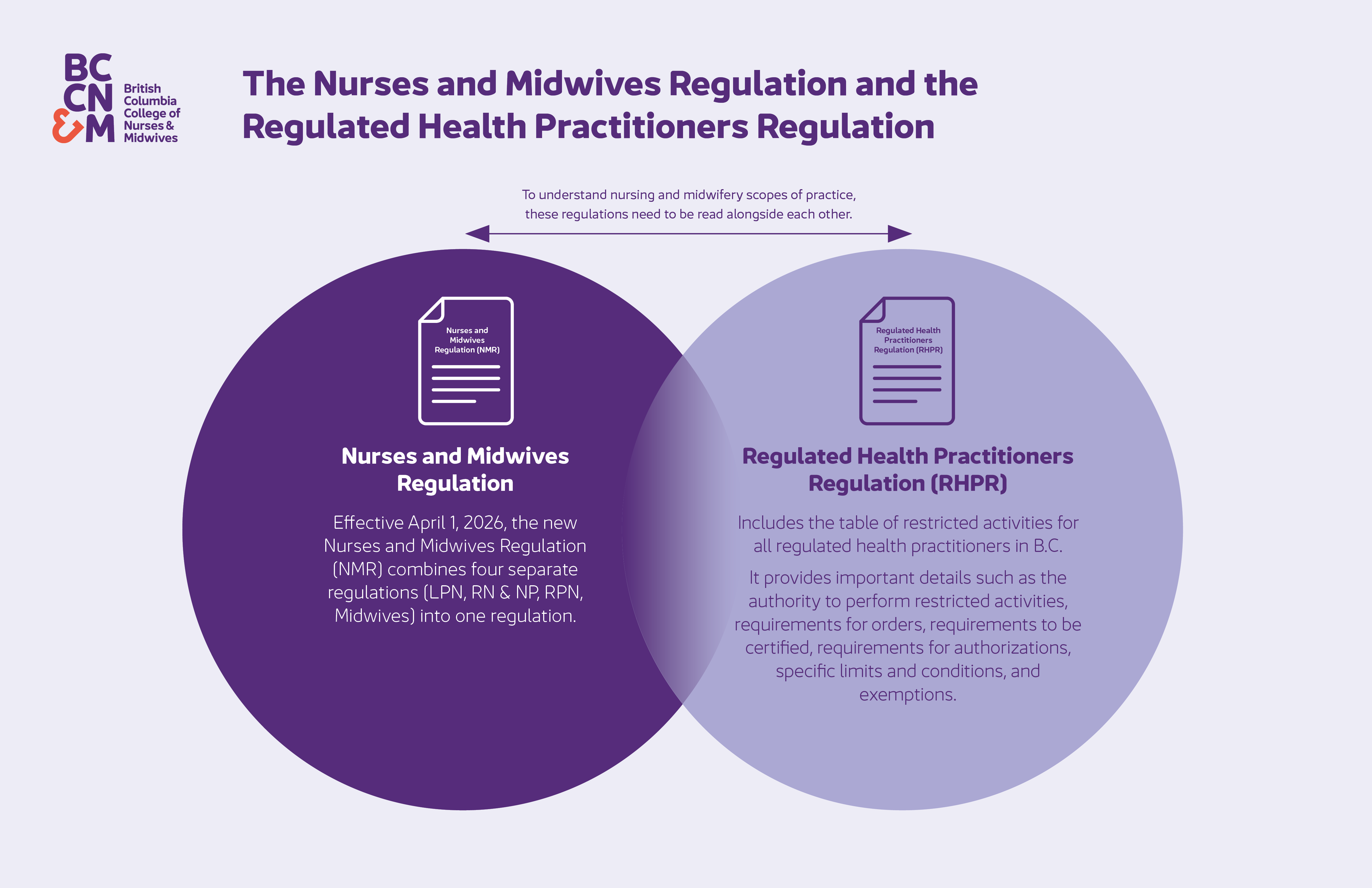 regulation venn diagram
