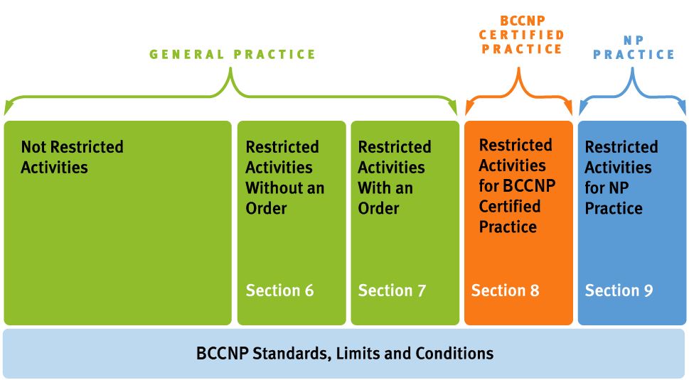 How Practice Is Described In The Regulation